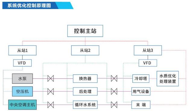节能优化控制系统是什么